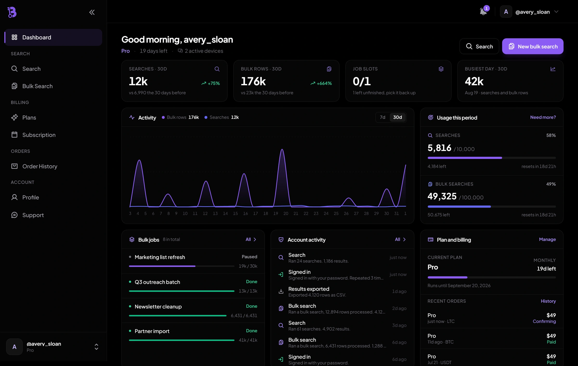 The Breachly dashboard: usage meters for searches and bulk rows, an activity chart, the running job list and recent orders.